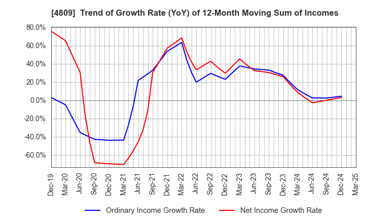 4809 Paraca Inc.: Trend of Growth Rate (YoY) of 12-Month Moving Sum of Incomes