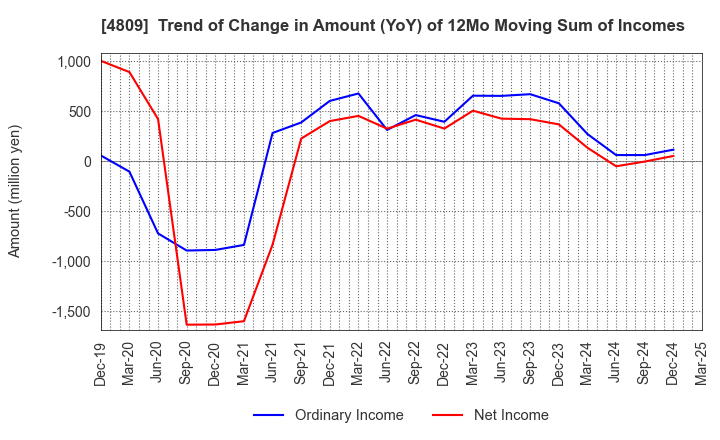 4809 Paraca Inc.: Trend of Change in Amount (YoY) of 12Mo Moving Sum of Incomes