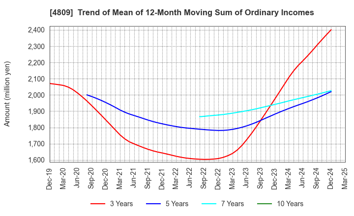 4809 Paraca Inc.: Trend of Mean of 12-Month Moving Sum of Ordinary Incomes