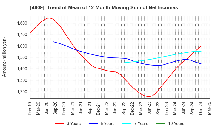4809 Paraca Inc.: Trend of Mean of 12-Month Moving Sum of Net Incomes