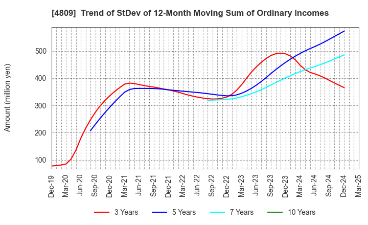 4809 Paraca Inc.: Trend of StDev of 12-Month Moving Sum of Ordinary Incomes