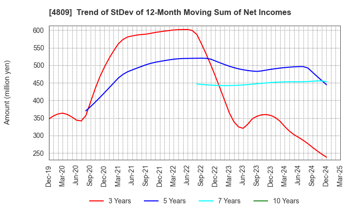 4809 Paraca Inc.: Trend of StDev of 12-Month Moving Sum of Net Incomes