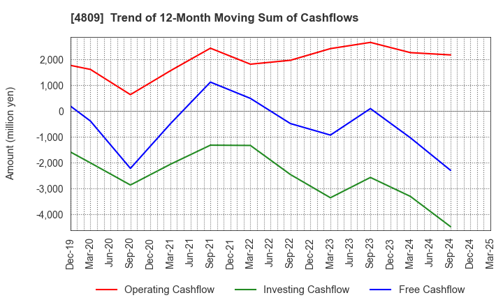 4809 Paraca Inc.: Trend of 12-Month Moving Sum of Cashflows