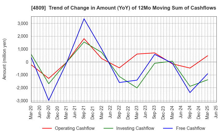 4809 Paraca Inc.: Trend of Change in Amount (YoY) of 12Mo Moving Sum of Cashflows