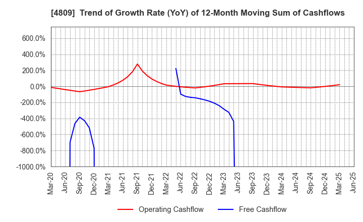 4809 Paraca Inc.: Trend of Growth Rate (YoY) of 12-Month Moving Sum of Cashflows