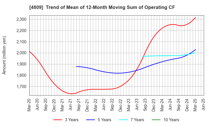 4809 Paraca Inc.: Trend of Mean of 12-Month Moving Sum of Operating CF
