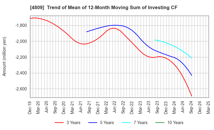4809 Paraca Inc.: Trend of Mean of 12-Month Moving Sum of Investing CF