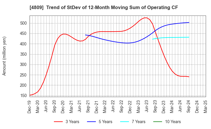 4809 Paraca Inc.: Trend of StDev of 12-Month Moving Sum of Operating CF