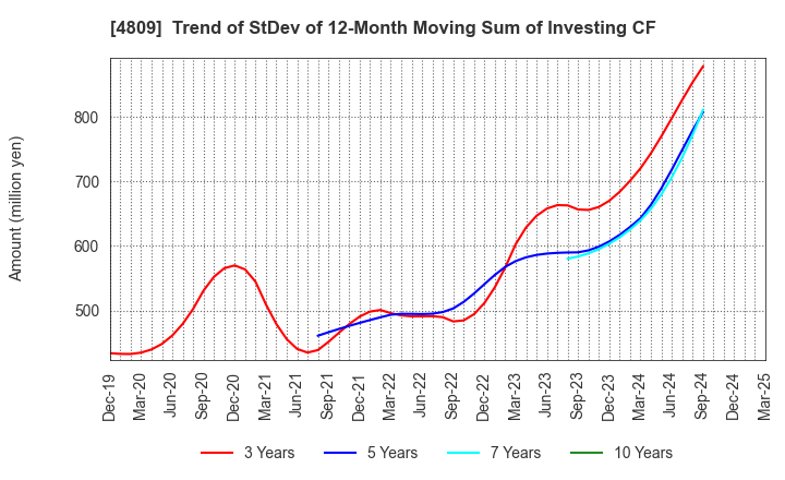 4809 Paraca Inc.: Trend of StDev of 12-Month Moving Sum of Investing CF
