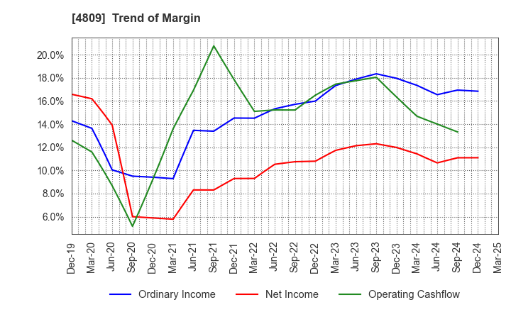 4809 Paraca Inc.: Trend of Margin