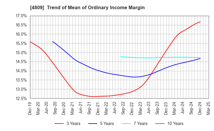4809 Paraca Inc.: Trend of Mean of Ordinary Income Margin