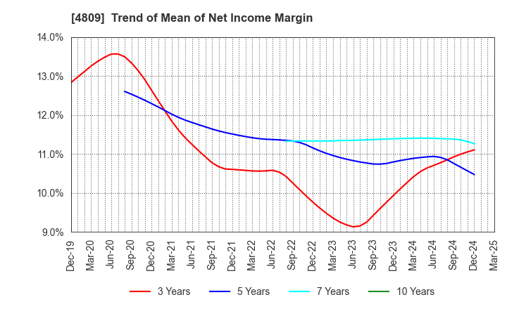 4809 Paraca Inc.: Trend of Mean of Net Income Margin
