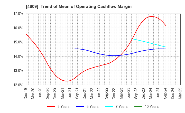 4809 Paraca Inc.: Trend of Mean of Operating Cashflow Margin