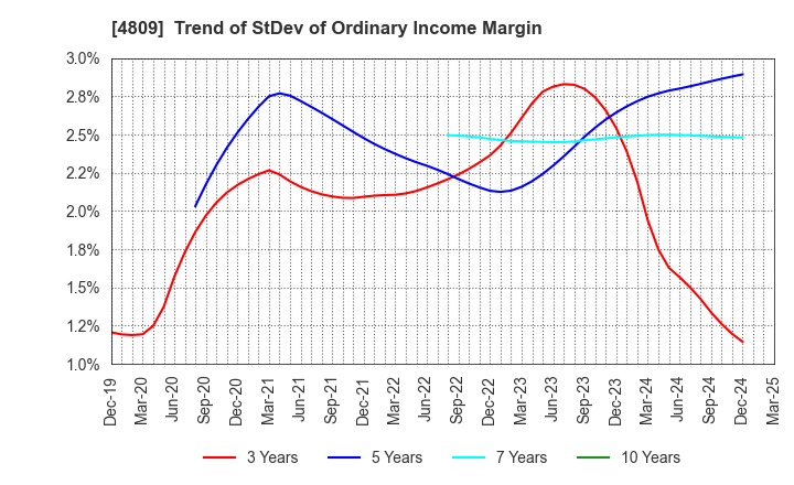 4809 Paraca Inc.: Trend of StDev of Ordinary Income Margin