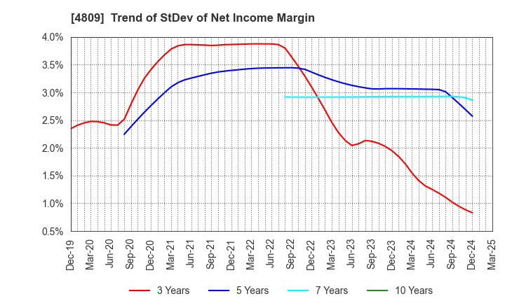 4809 Paraca Inc.: Trend of StDev of Net Income Margin