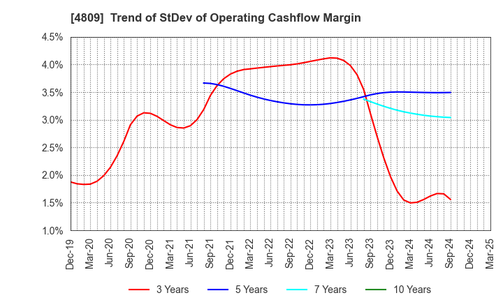 4809 Paraca Inc.: Trend of StDev of Operating Cashflow Margin