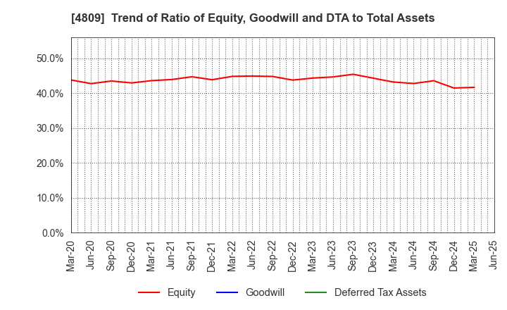 4809 Paraca Inc.: Trend of Ratio of Equity, Goodwill and DTA to Total Assets