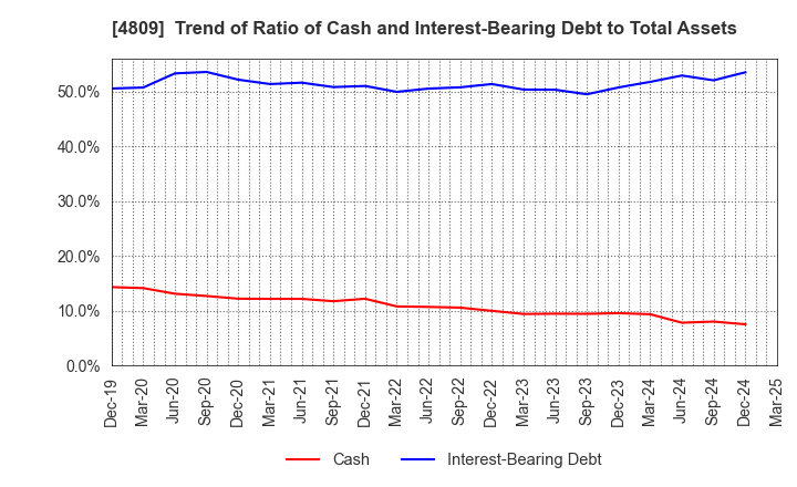 4809 Paraca Inc.: Trend of Ratio of Cash and Interest-Bearing Debt to Total Assets