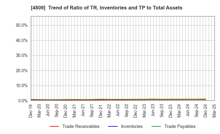 4809 Paraca Inc.: Trend of Ratio of TR, Inventories and TP to Total Assets