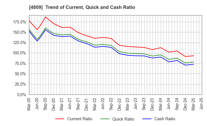 4809 Paraca Inc.: Trend of Current, Quick and Cash Ratio