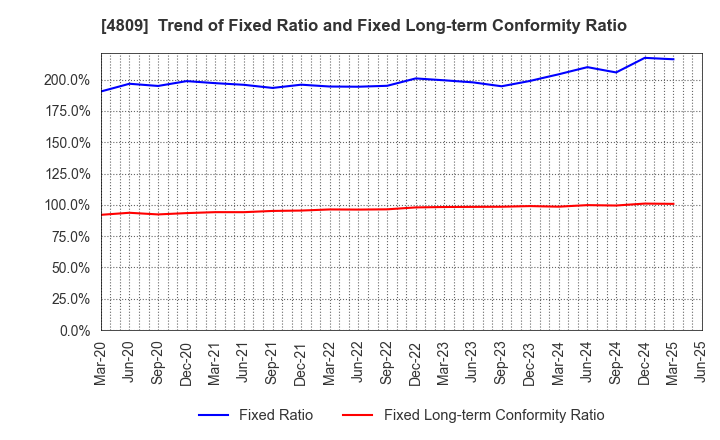 4809 Paraca Inc.: Trend of Fixed Ratio and Fixed Long-term Conformity Ratio