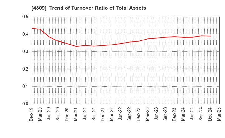 4809 Paraca Inc.: Trend of Turnover Ratio of Total Assets