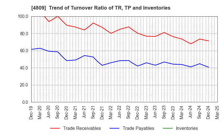 4809 Paraca Inc.: Trend of Turnover Ratio of TR, TP and Inventories