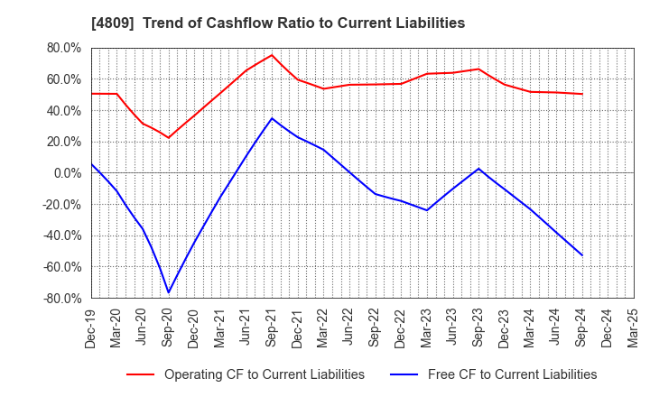 4809 Paraca Inc.: Trend of Cashflow Ratio to Current Liabilities