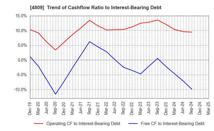 4809 Paraca Inc.: Trend of Cashflow Ratio to Interest-Bearing Debt