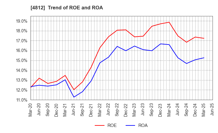 4812 DENTSU SOKEN INC.: Trend of ROE and ROA