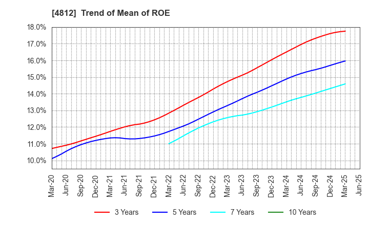 4812 DENTSU SOKEN INC.: Trend of Mean of ROE