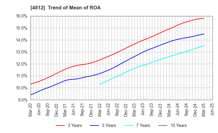 4812 DENTSU SOKEN INC.: Trend of Mean of ROA