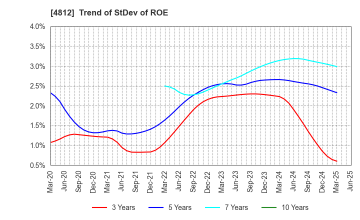 4812 DENTSU SOKEN INC.: Trend of StDev of ROE