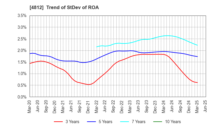 4812 DENTSU SOKEN INC.: Trend of StDev of ROA