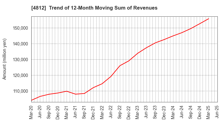 4812 DENTSU SOKEN INC.: Trend of 12-Month Moving Sum of Revenues