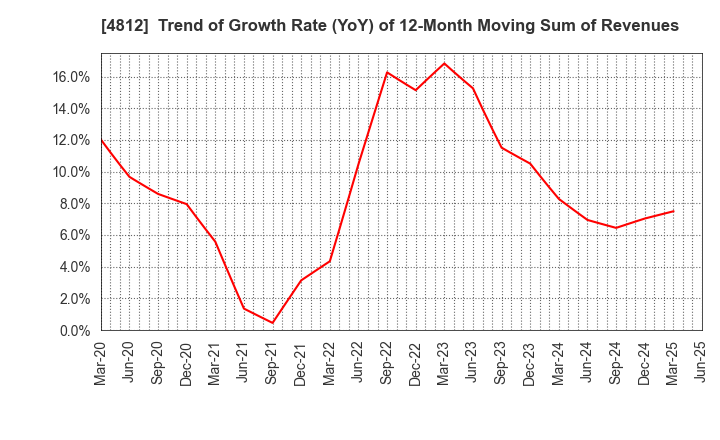 4812 DENTSU SOKEN INC.: Trend of Growth Rate (YoY) of 12-Month Moving Sum of Revenues
