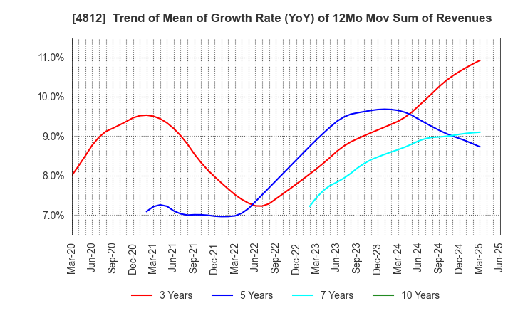 4812 DENTSU SOKEN INC.: Trend of Mean of Growth Rate (YoY) of 12Mo Mov Sum of Revenues