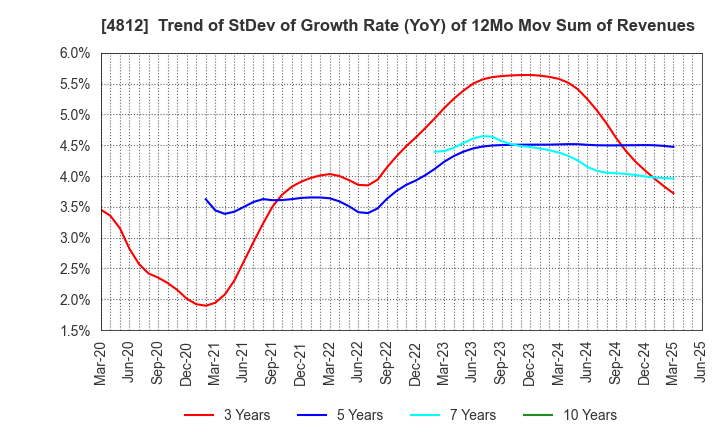 4812 DENTSU SOKEN INC.: Trend of StDev of Growth Rate (YoY) of 12Mo Mov Sum of Revenues