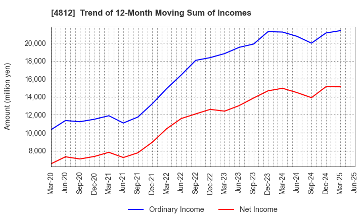 4812 DENTSU SOKEN INC.: Trend of 12-Month Moving Sum of Incomes