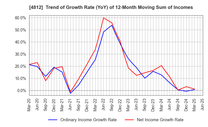4812 DENTSU SOKEN INC.: Trend of Growth Rate (YoY) of 12-Month Moving Sum of Incomes