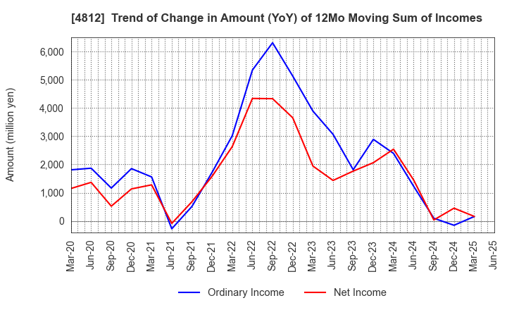 4812 DENTSU SOKEN INC.: Trend of Change in Amount (YoY) of 12Mo Moving Sum of Incomes
