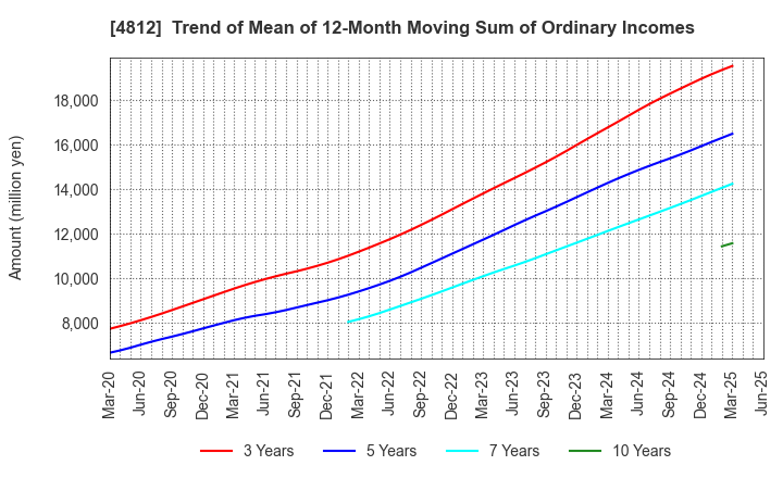 4812 DENTSU SOKEN INC.: Trend of Mean of 12-Month Moving Sum of Ordinary Incomes