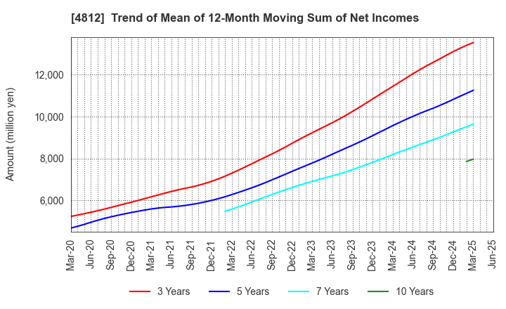 4812 DENTSU SOKEN INC.: Trend of Mean of 12-Month Moving Sum of Net Incomes