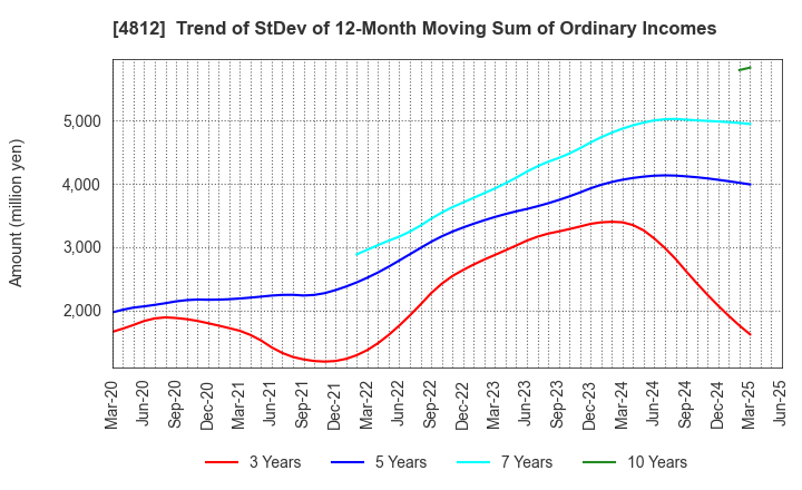 4812 DENTSU SOKEN INC.: Trend of StDev of 12-Month Moving Sum of Ordinary Incomes