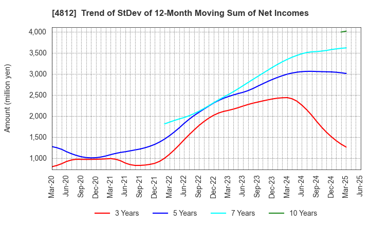 4812 DENTSU SOKEN INC.: Trend of StDev of 12-Month Moving Sum of Net Incomes