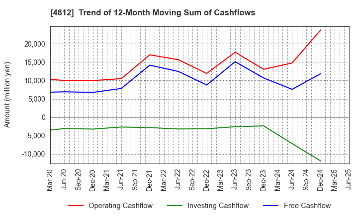 4812 DENTSU SOKEN INC.: Trend of 12-Month Moving Sum of Cashflows