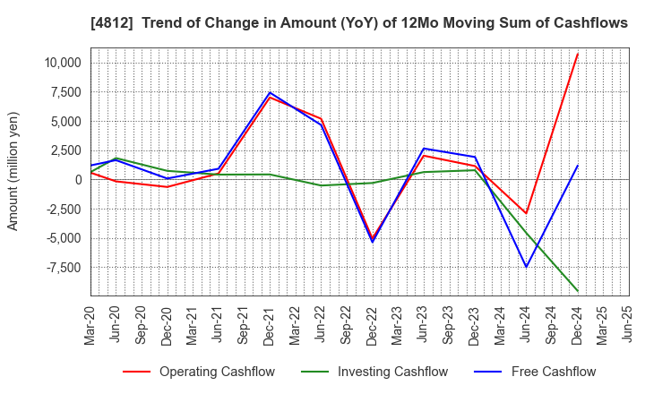 4812 DENTSU SOKEN INC.: Trend of Change in Amount (YoY) of 12Mo Moving Sum of Cashflows