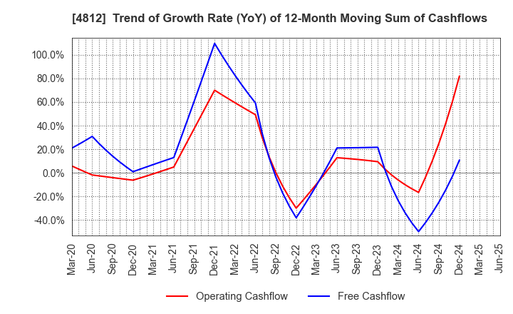 4812 DENTSU SOKEN INC.: Trend of Growth Rate (YoY) of 12-Month Moving Sum of Cashflows