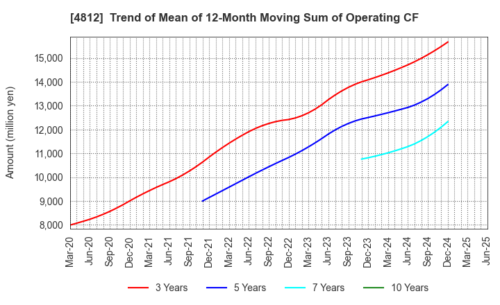 4812 DENTSU SOKEN INC.: Trend of Mean of 12-Month Moving Sum of Operating CF