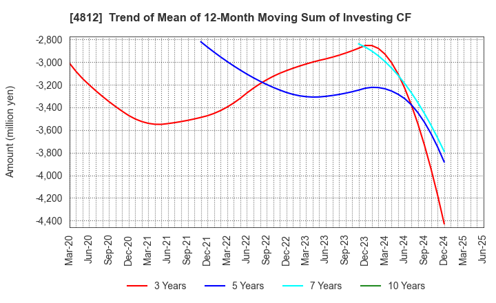 4812 DENTSU SOKEN INC.: Trend of Mean of 12-Month Moving Sum of Investing CF